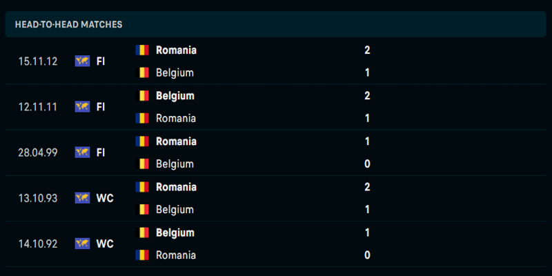 Đội tuyển Bỉ không có sự vượt trội trước Romania
