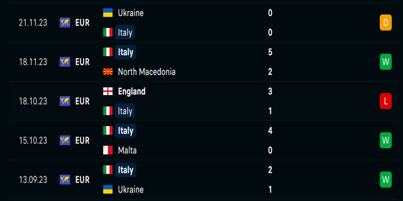 Thống kê phong độ của đội tuyển Ý trong 5 trận ra quân vừa qua