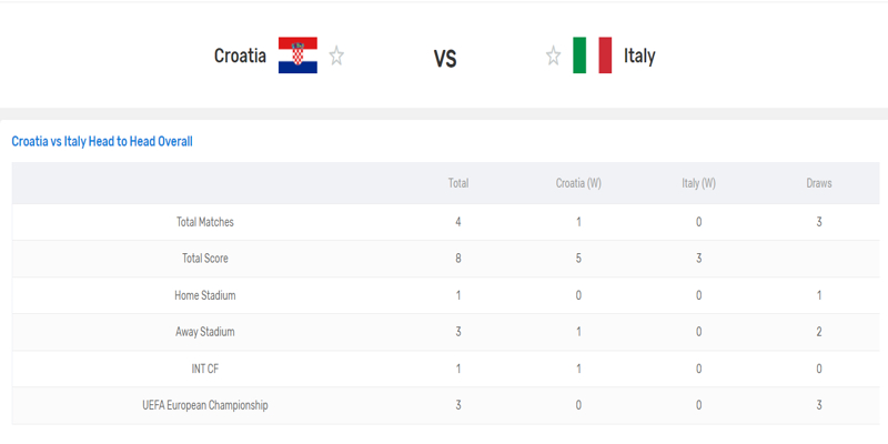 Croatia vượt trội về thành tích đối đầu trước Italia
