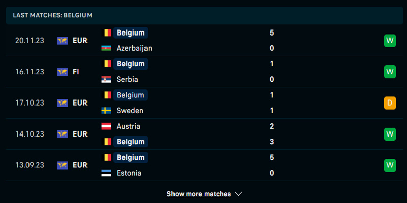 Thống kê loạt kết quả của đội tuyển Bỉ trong thời gian qua